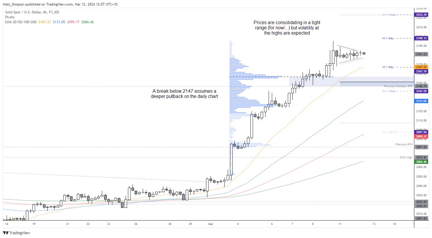 A 9-day rally on gold is rare, but it hasn’t always lead to a market top