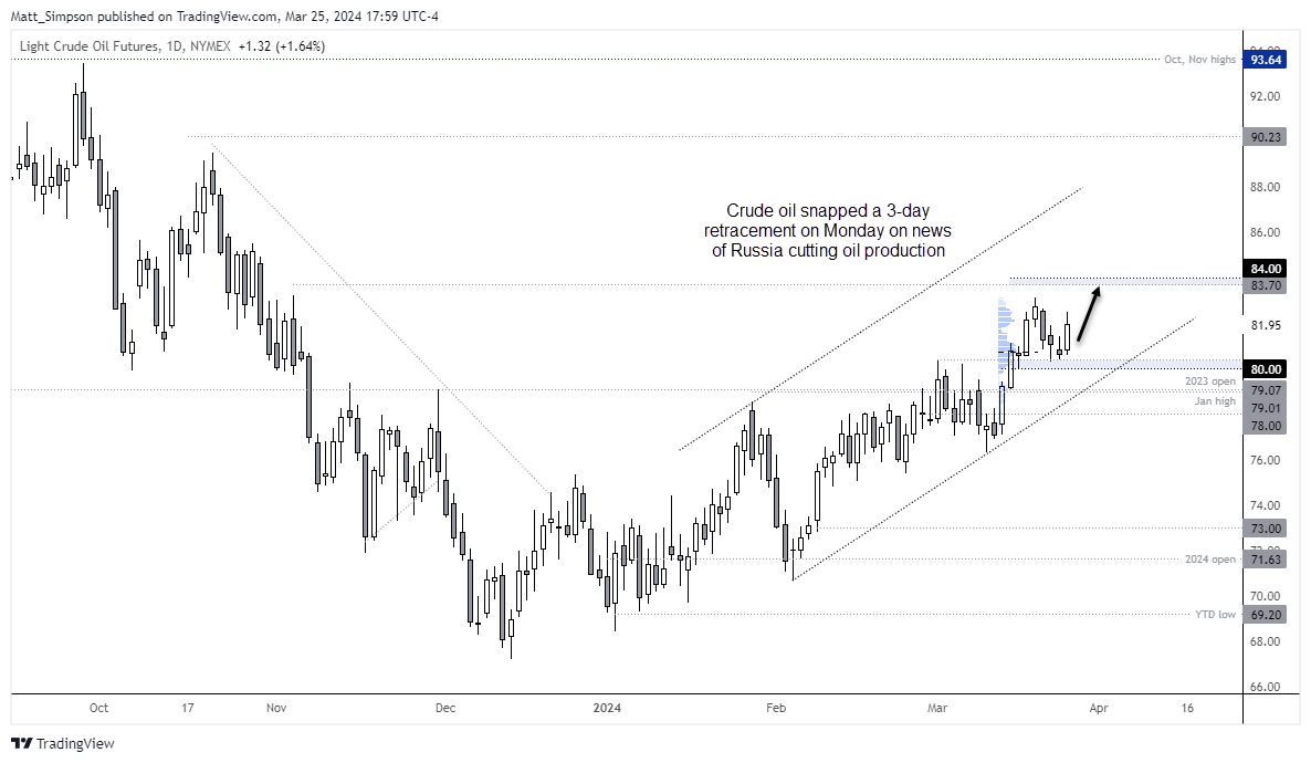 Crude oil rises on production cuts, ASX 200 set to retrace? Asian Open