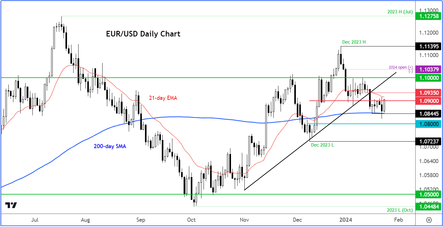 EUR/USD analysis
