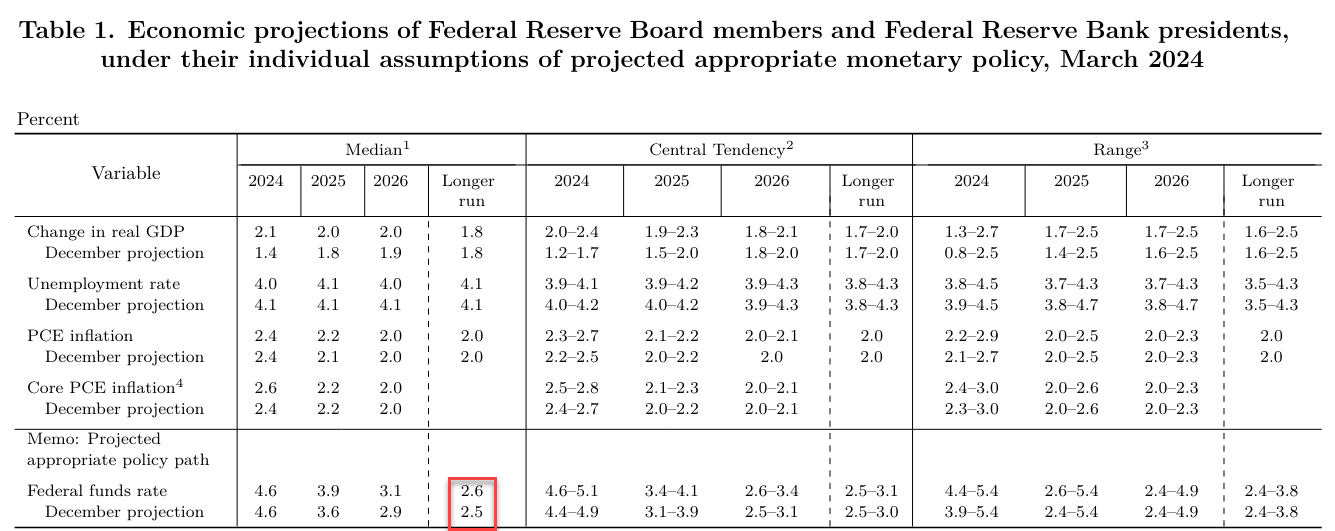 fed projections