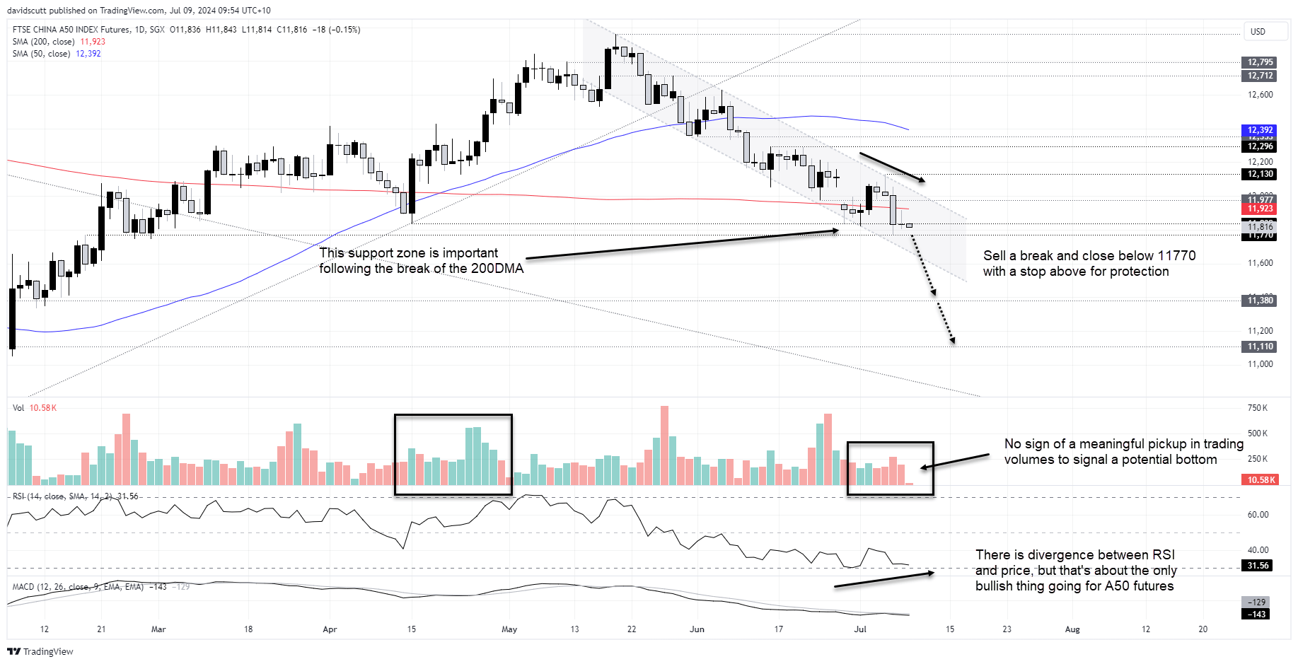 Hang Seng, China A50 futures clinging by a thread before third plenum