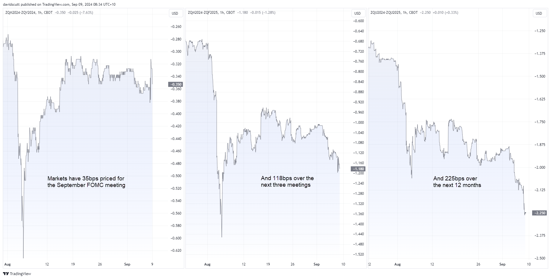 Fed pricing Sep 9 2024