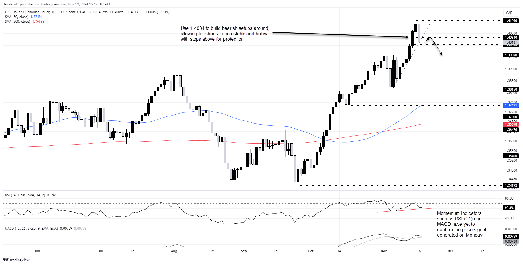 USD/CAD: Eyes on inflation report as reversal sets stage for further ...