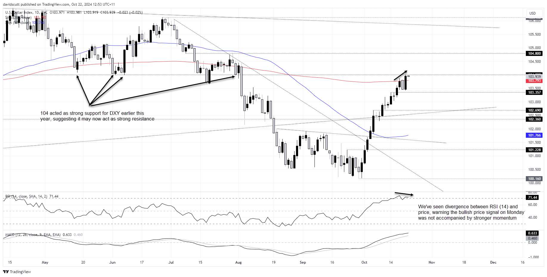 US dollar rally faces hurdle as rates market unwind stalls at key level