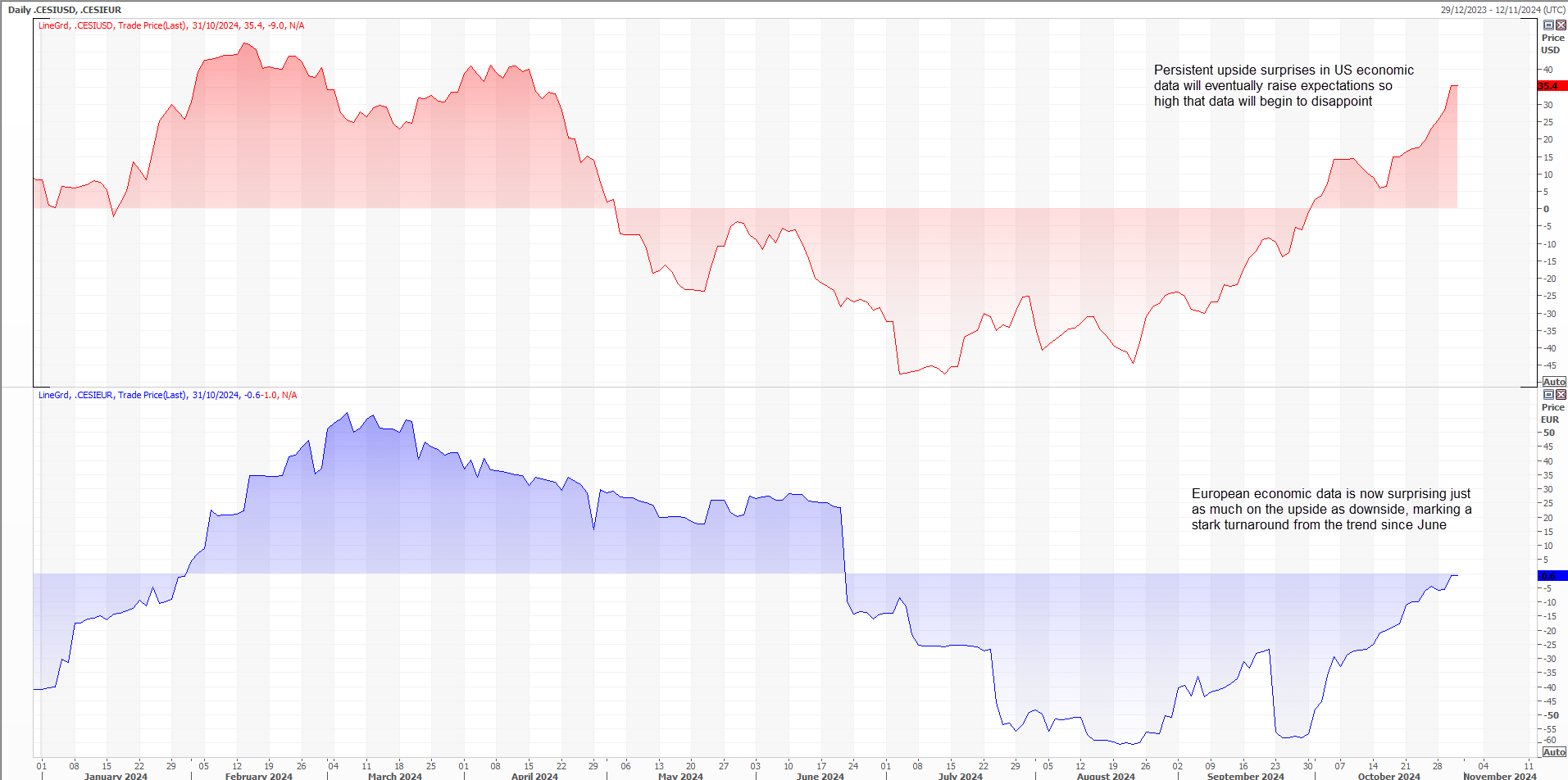 EUR USD eco surprises Nov1 2024