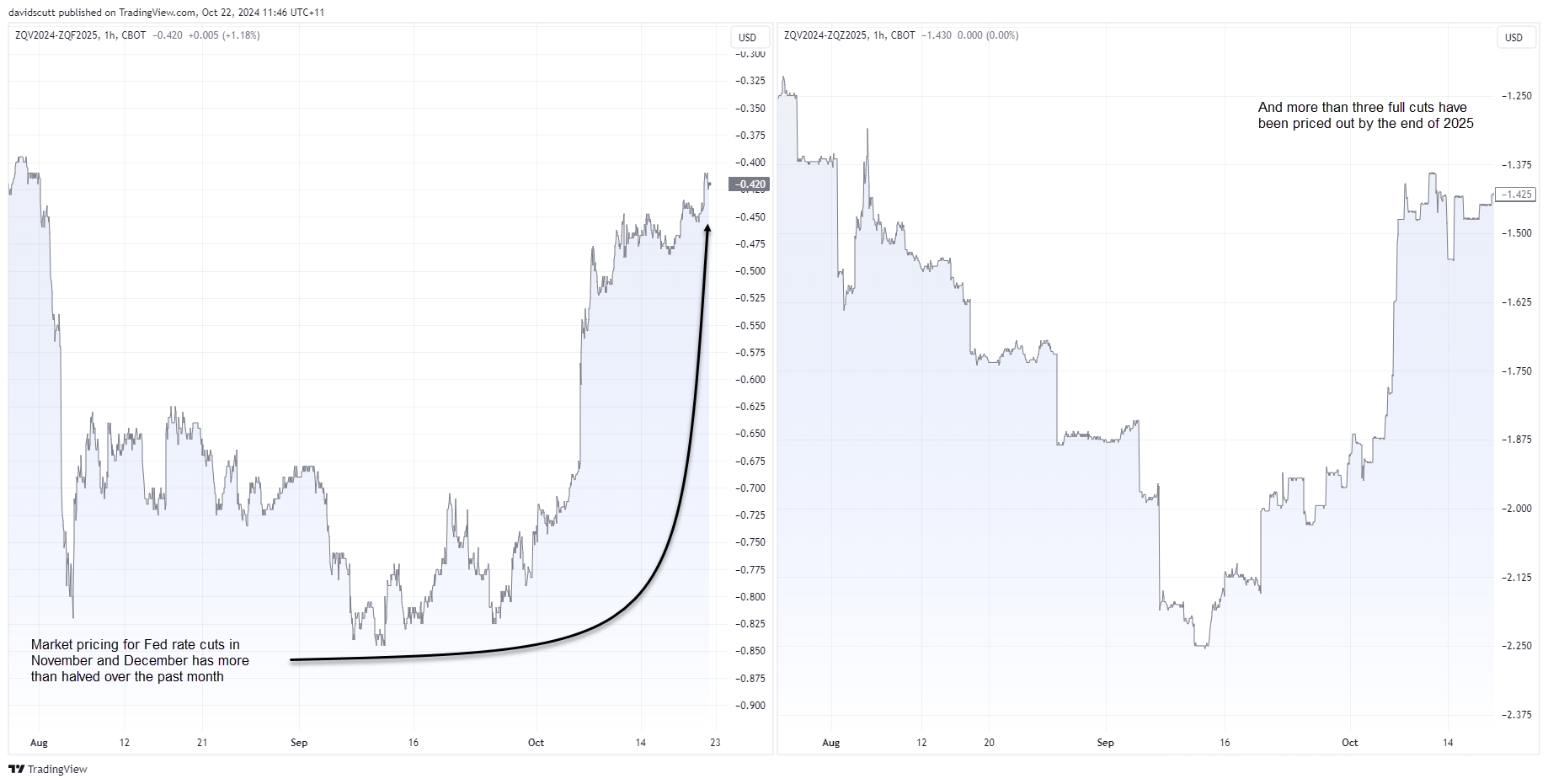 US dollar rally faces hurdle as rates market unwind stalls at key level