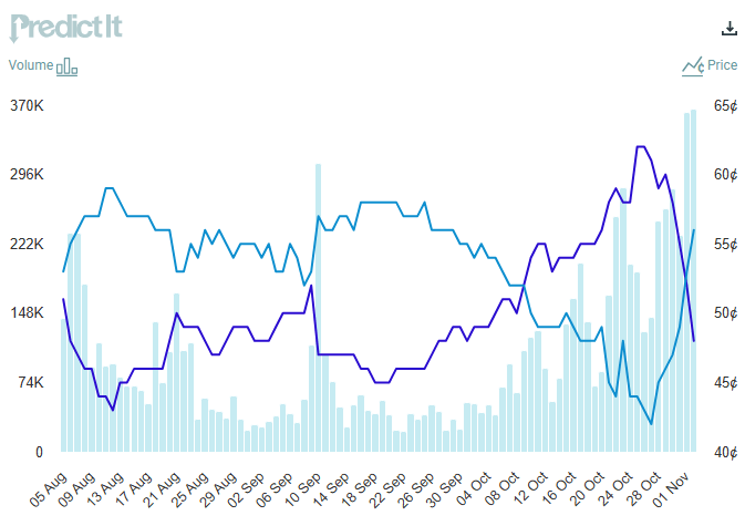 Predictit betting odds Nov4 2024