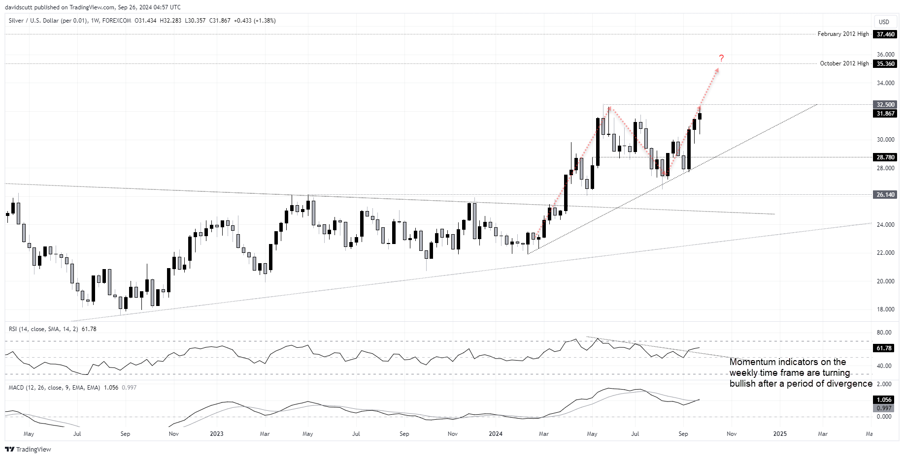 Silver weekly Sep 26 2024