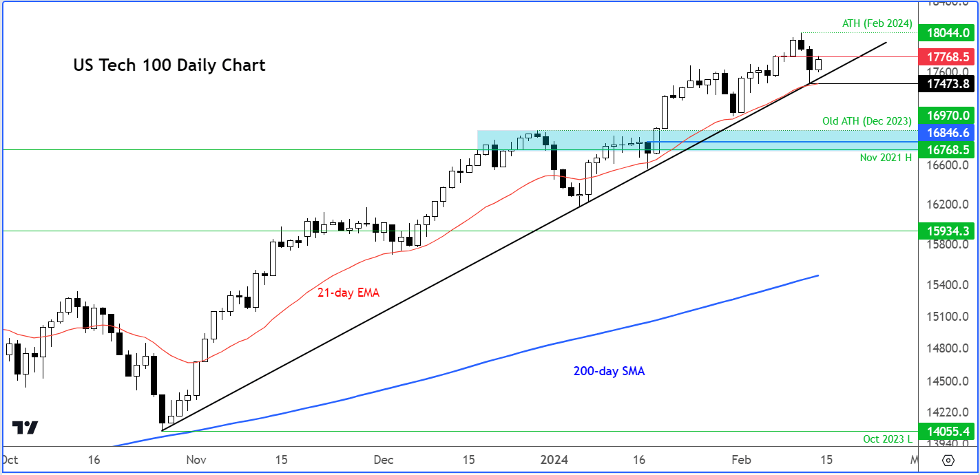 Nasdaq analysis