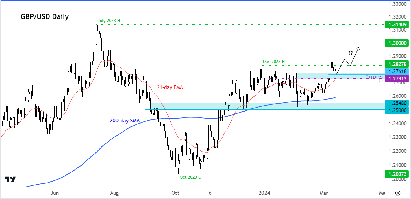 GBP/USD analysis