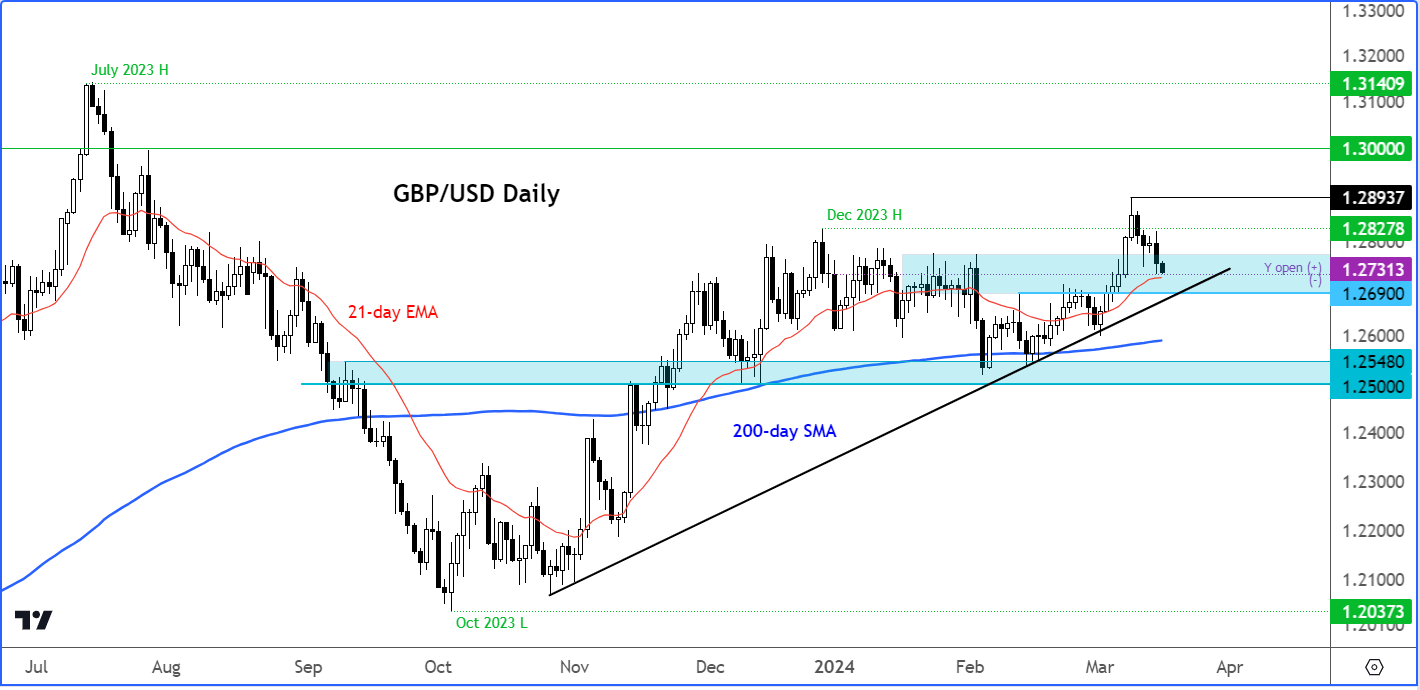 GBP/USD analysis