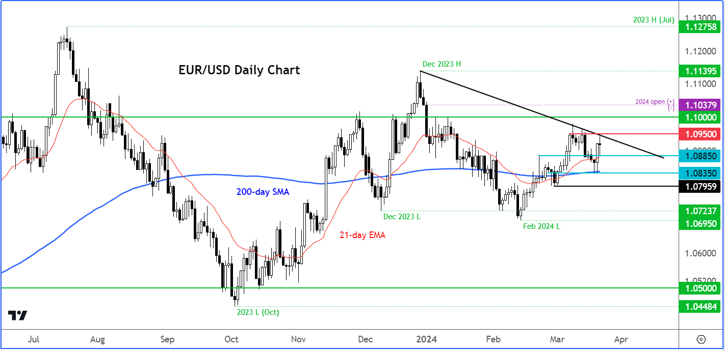 EUR/USD analysis