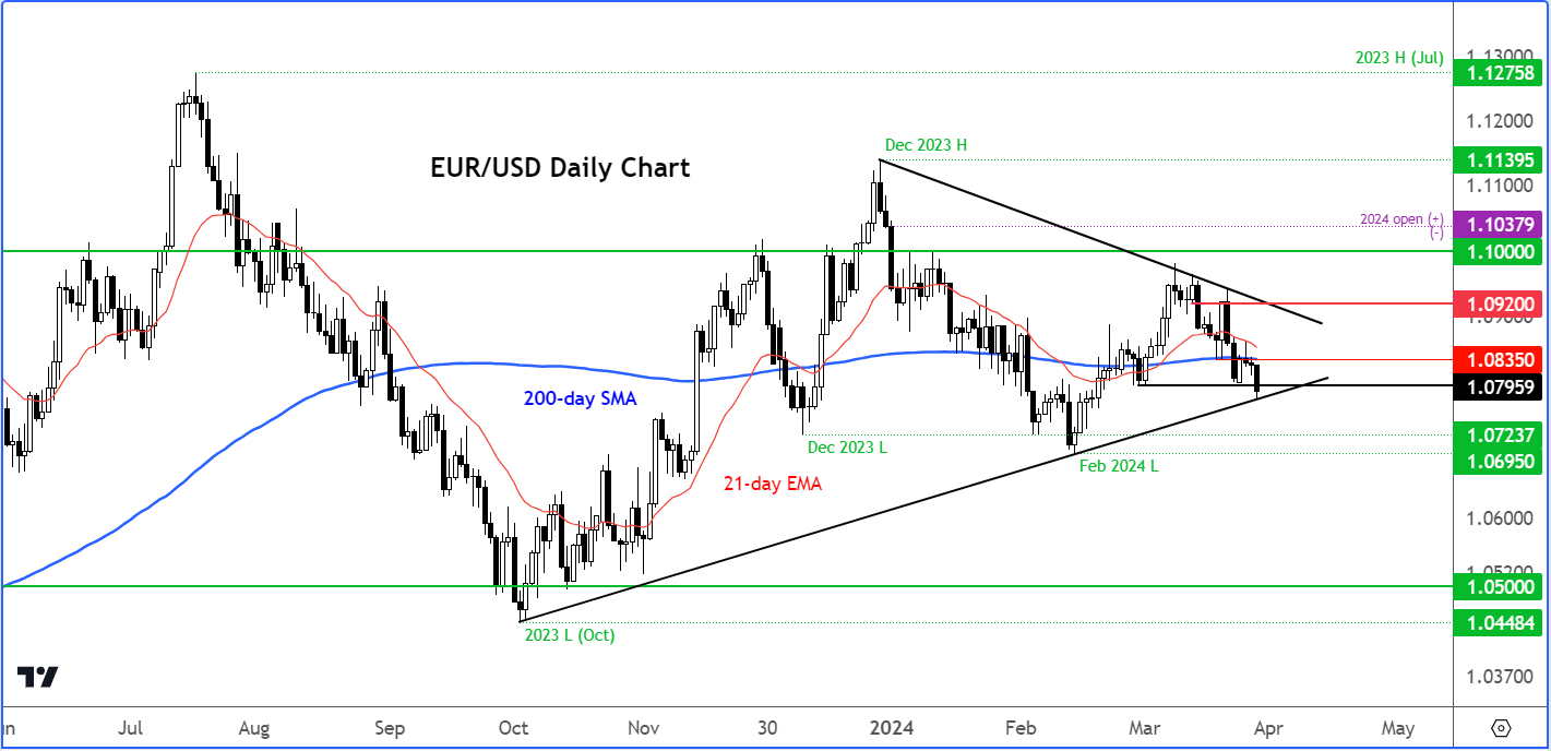 EUR/USD analysis