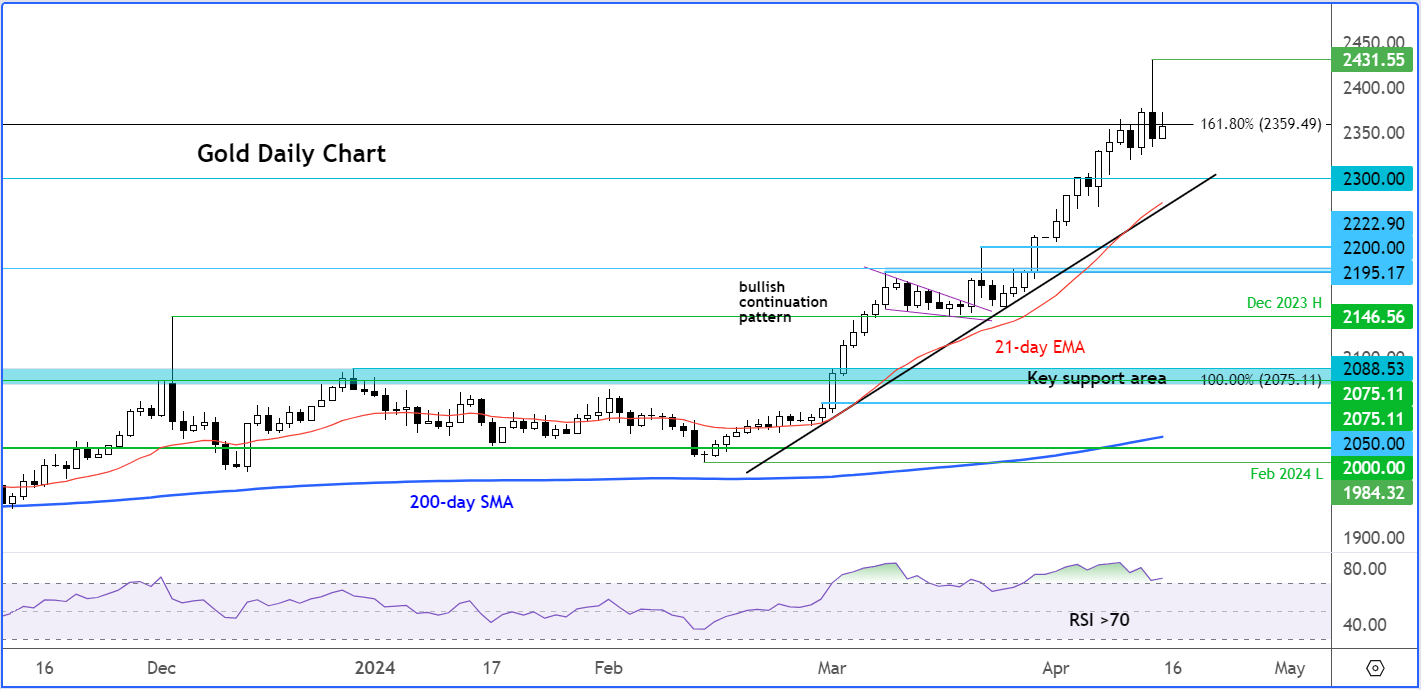 gold daily