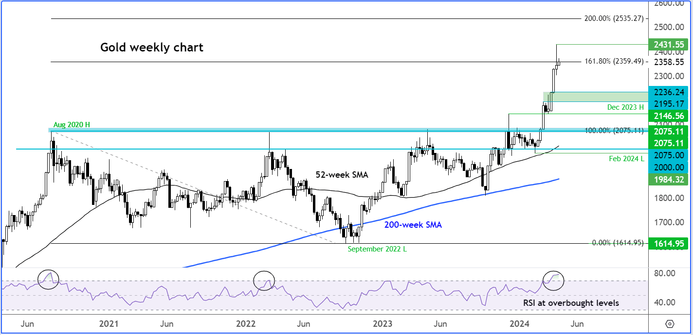 gold analysis