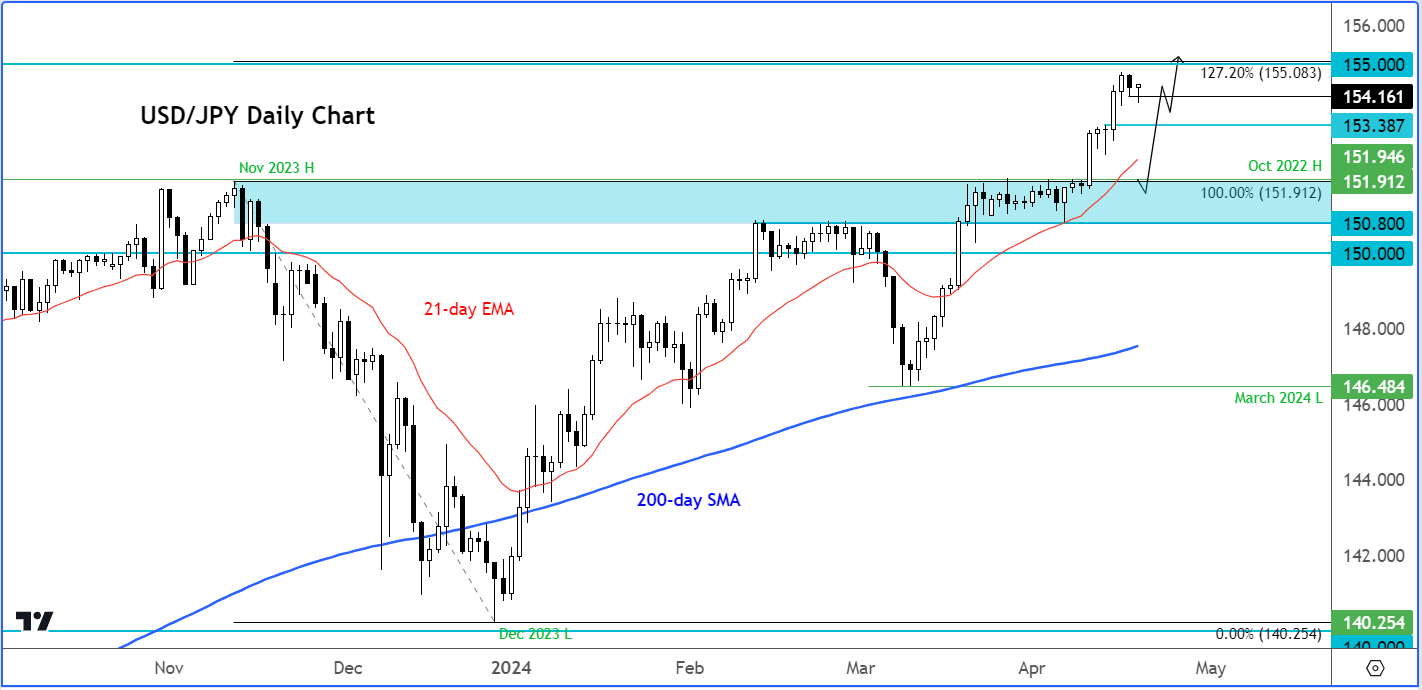 USD/JPY analysis