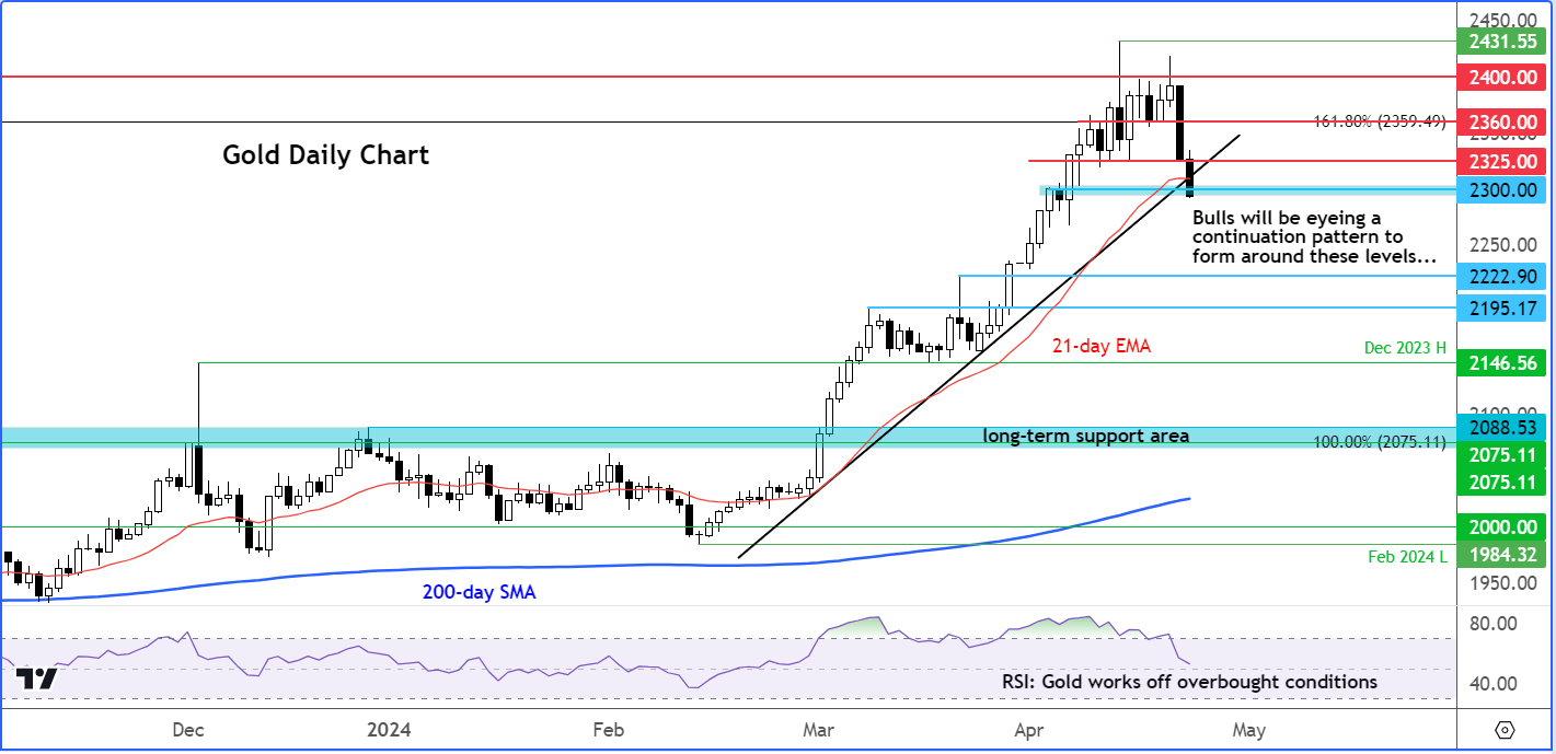 gold analysis