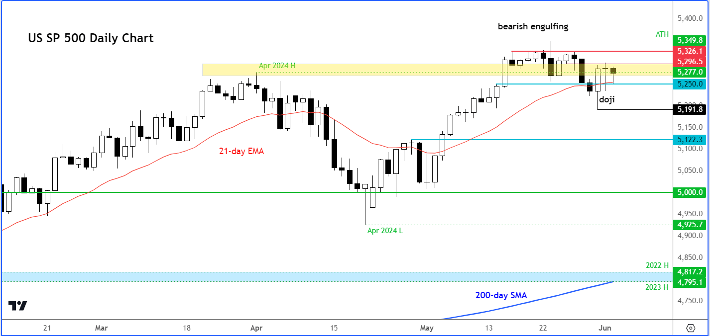 S&P 500 outlook