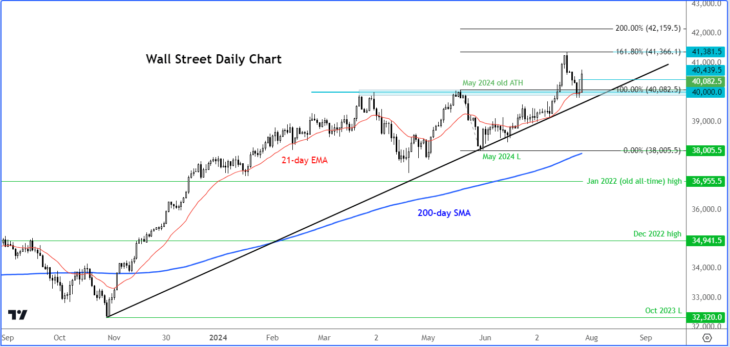 Dow Jones forecast
