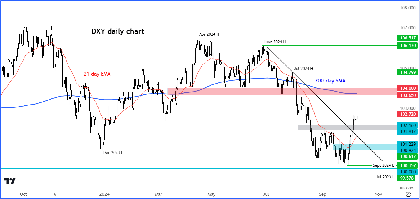 US dollar forecast: DXY remains supported ahead of CPI