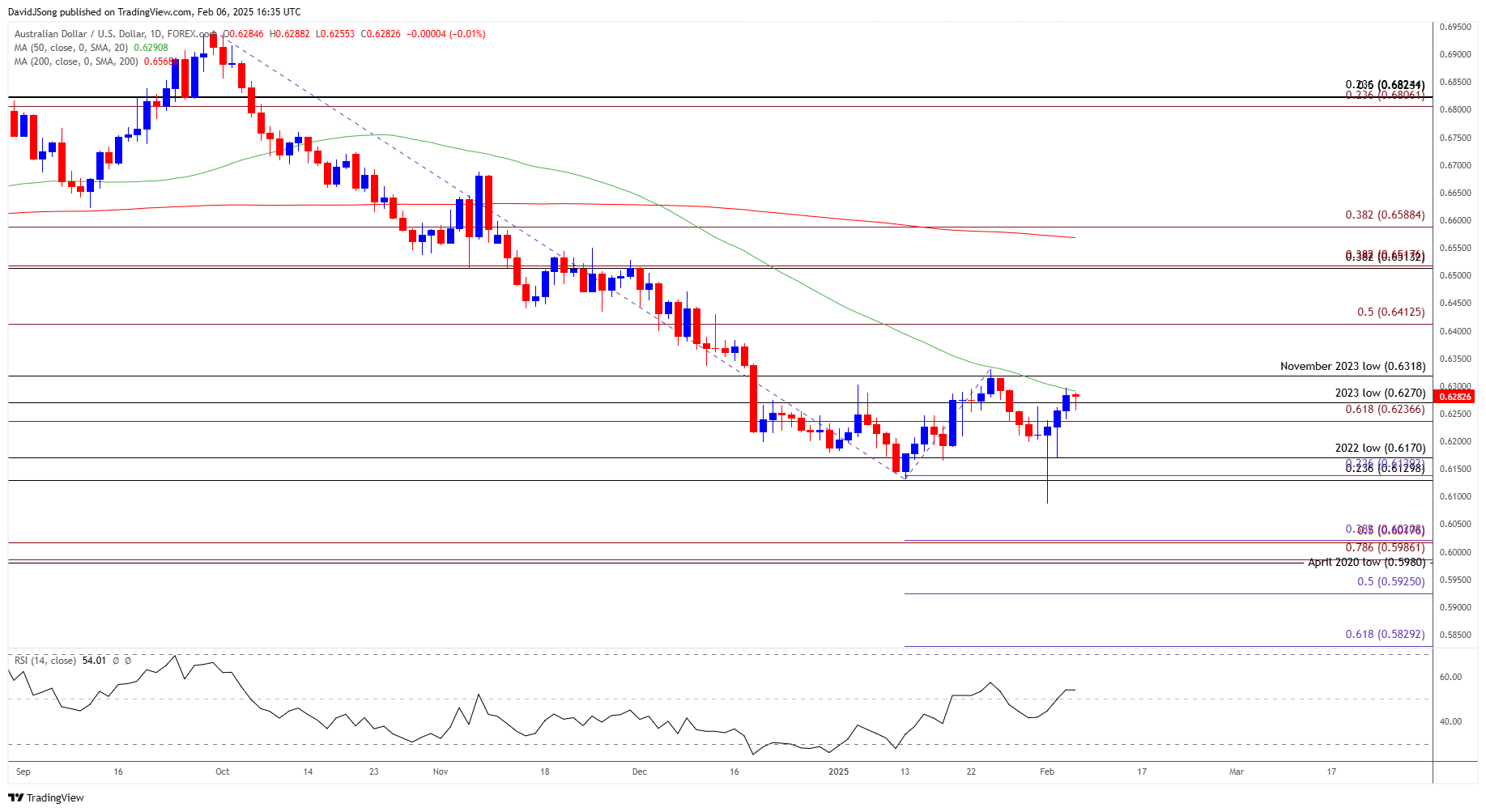 AUDUSD Daily Chart 02062025