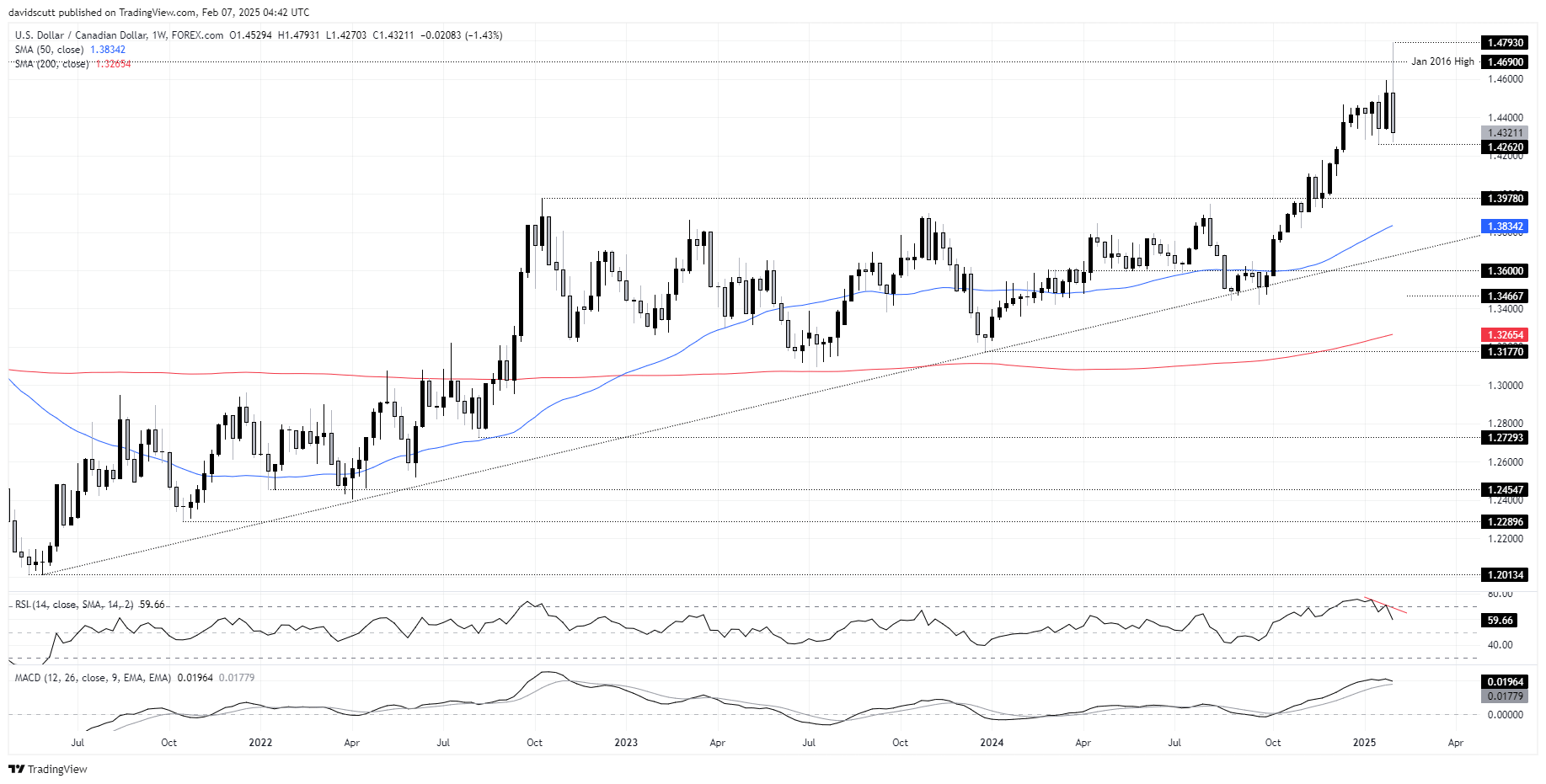 CAD Feb 7 2025