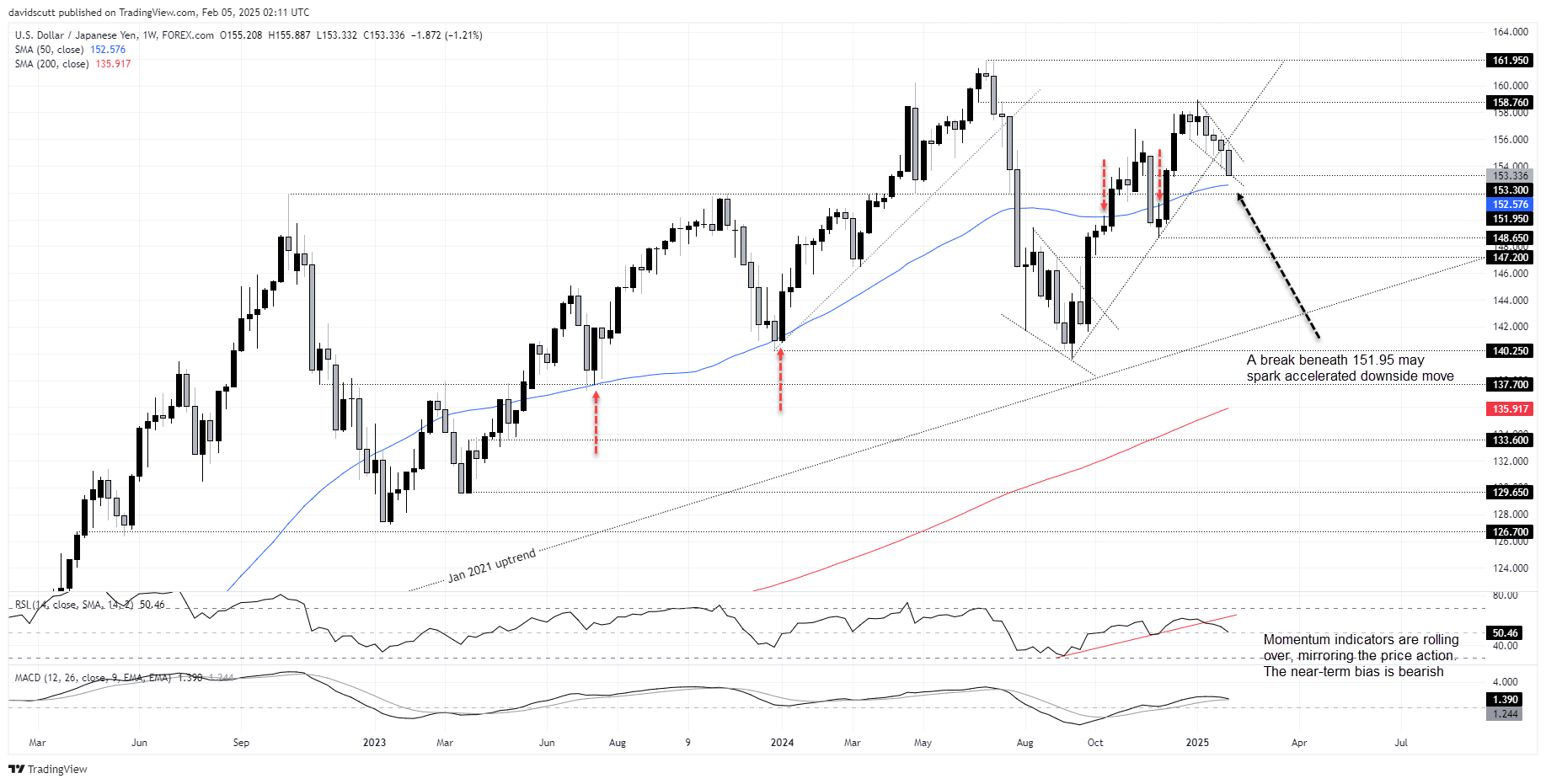 JPY Feb 5 2025