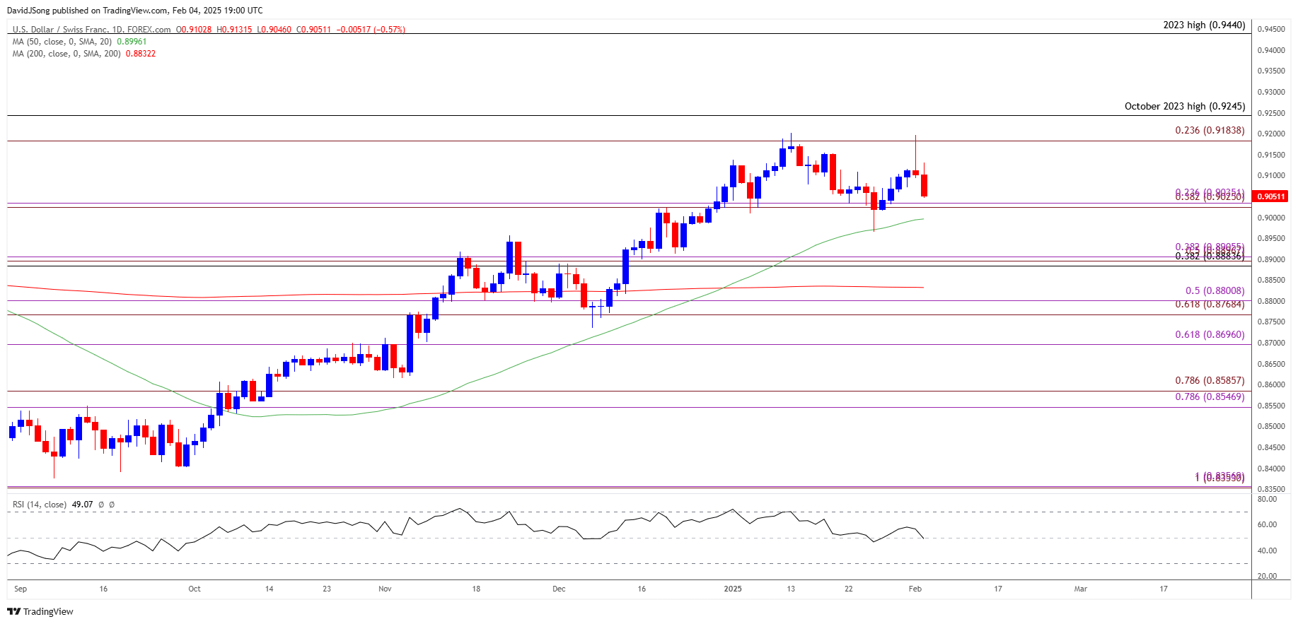 USDCHF Daily Chart 02042025