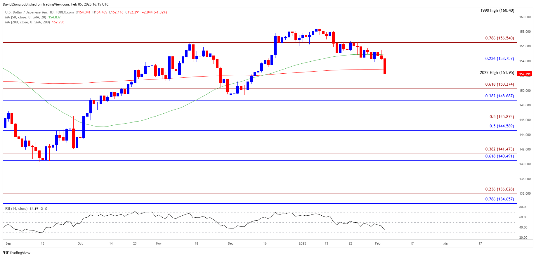 USDJPY Daily Chart 02052025
