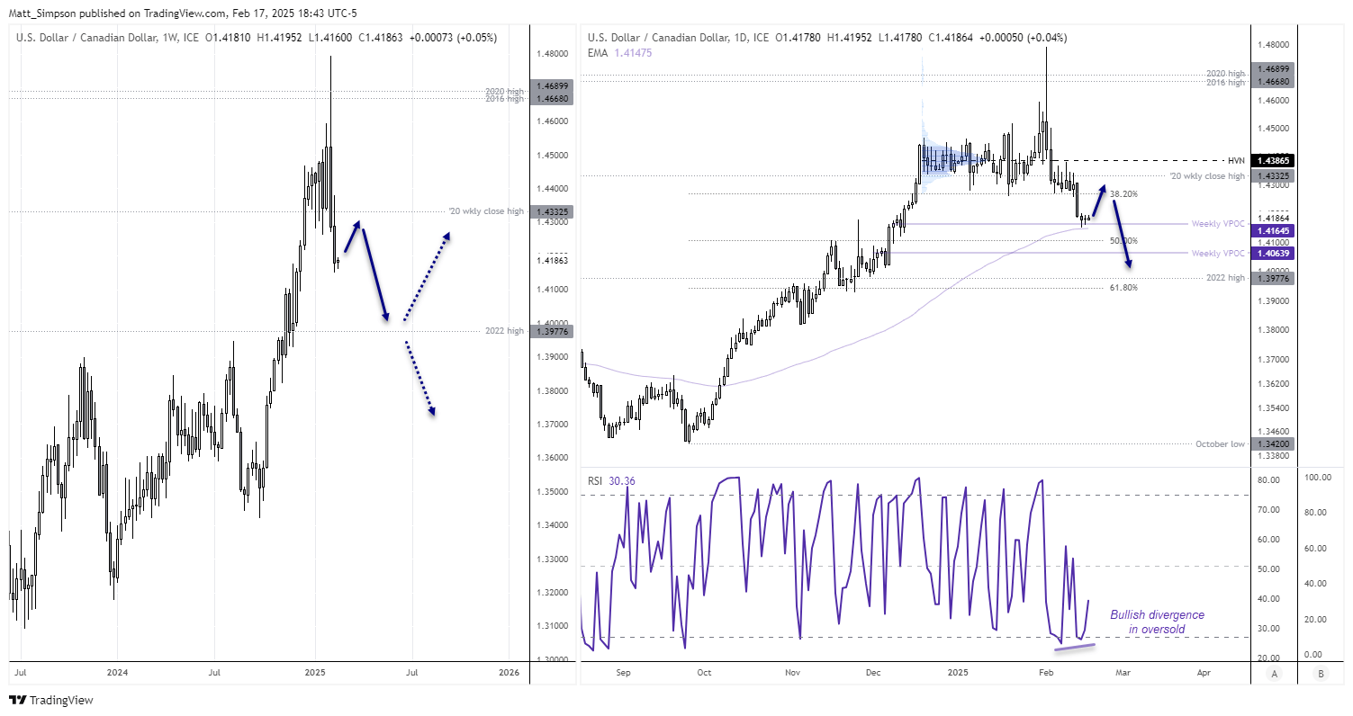 20250218usdcadWKD1