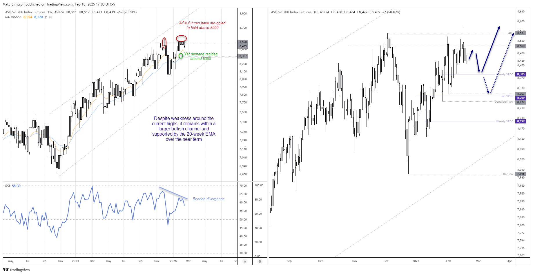 The ASX 200 tries to lull bears into its trap while S&P 500, Nasdaq 100 ...