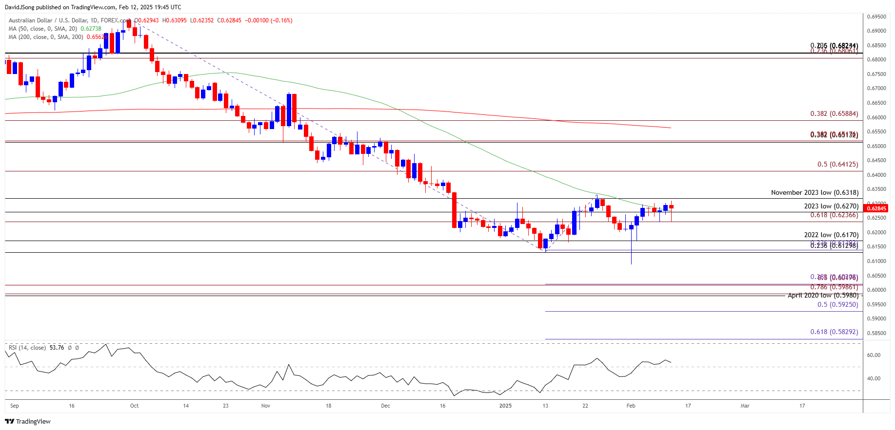 AUDUSD Daily Chart 02122025