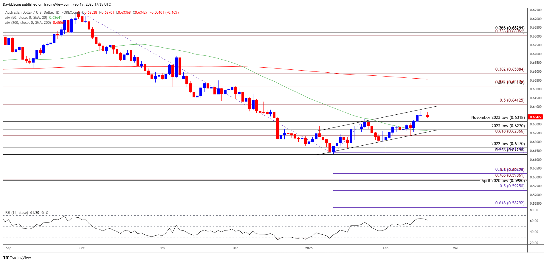 AUDUSD Daily Chart 02192025