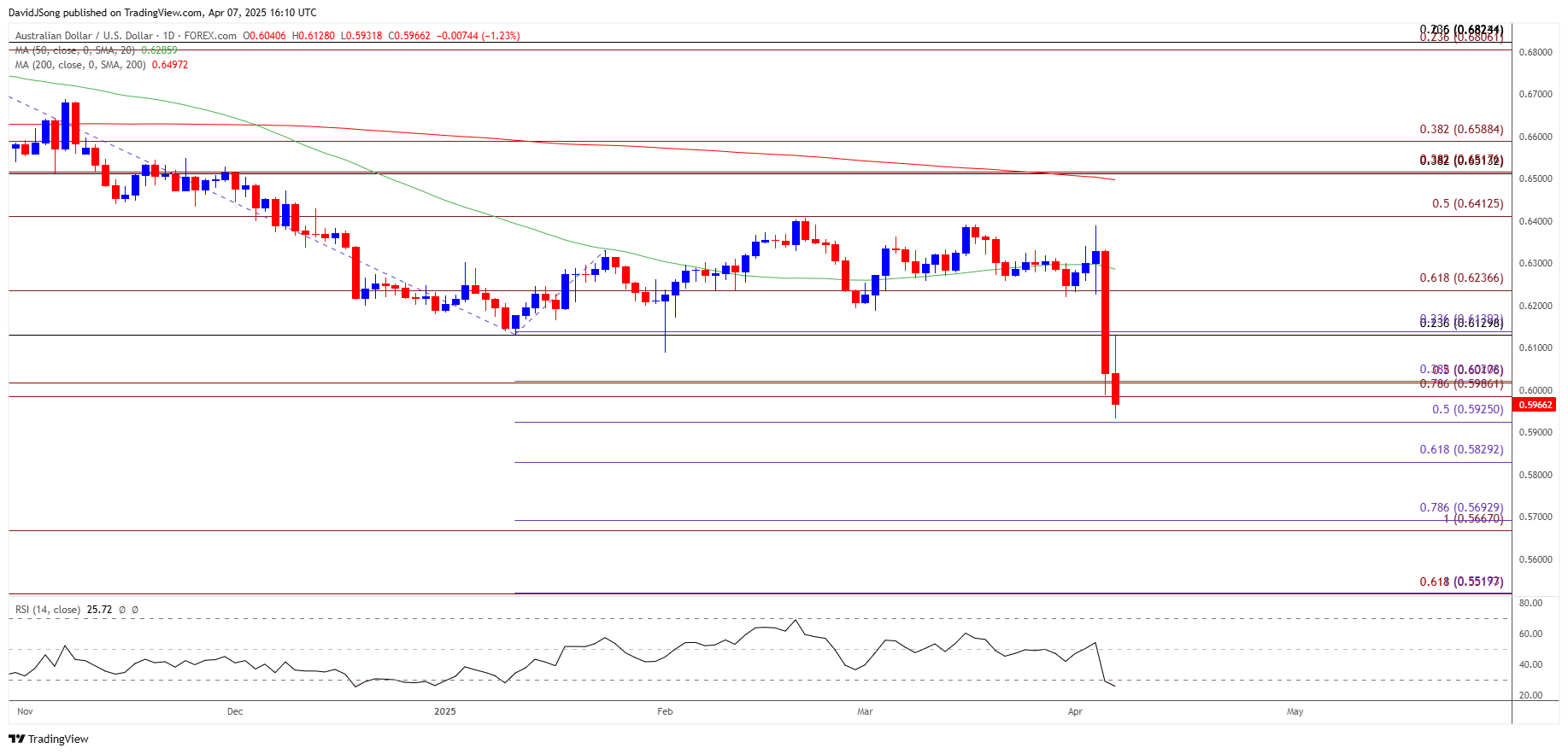 AUDUSD Daily Chart 04072025