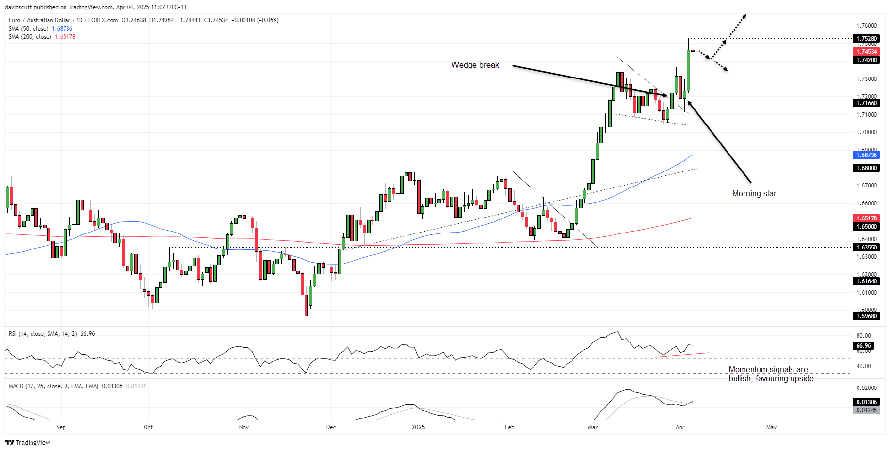 EURAUD Apr 4 2025