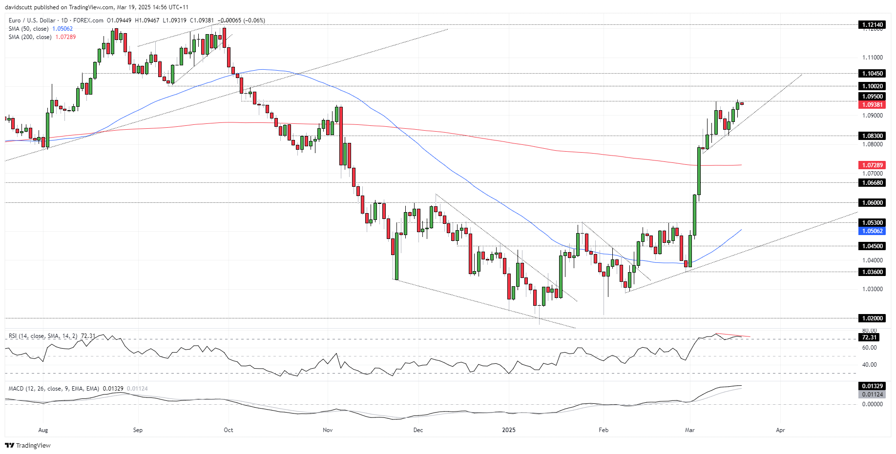 EUR Mar 19 2025