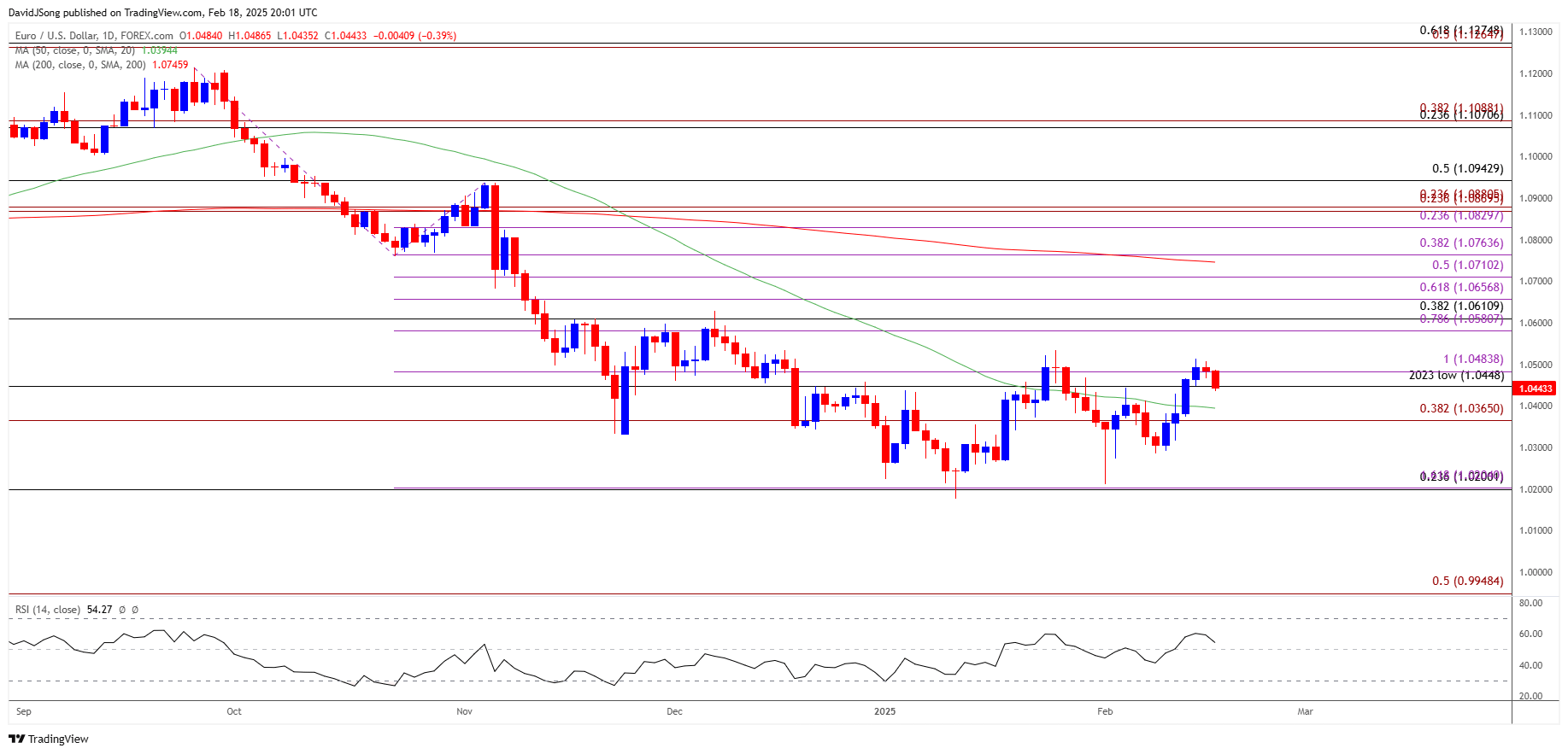 EURUSD Daily Chart 02182025