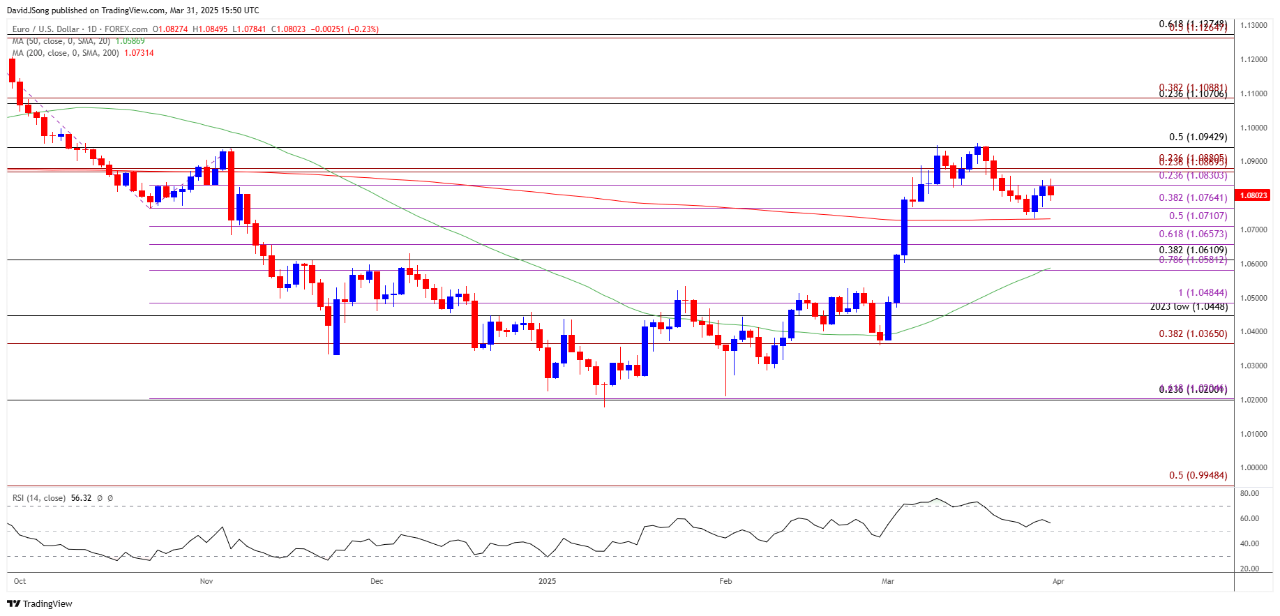 EURUSD Daily Chart 03312025