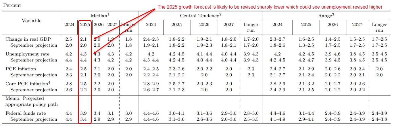 FOMC Dec 2024 Forecasts Mar 19 2025