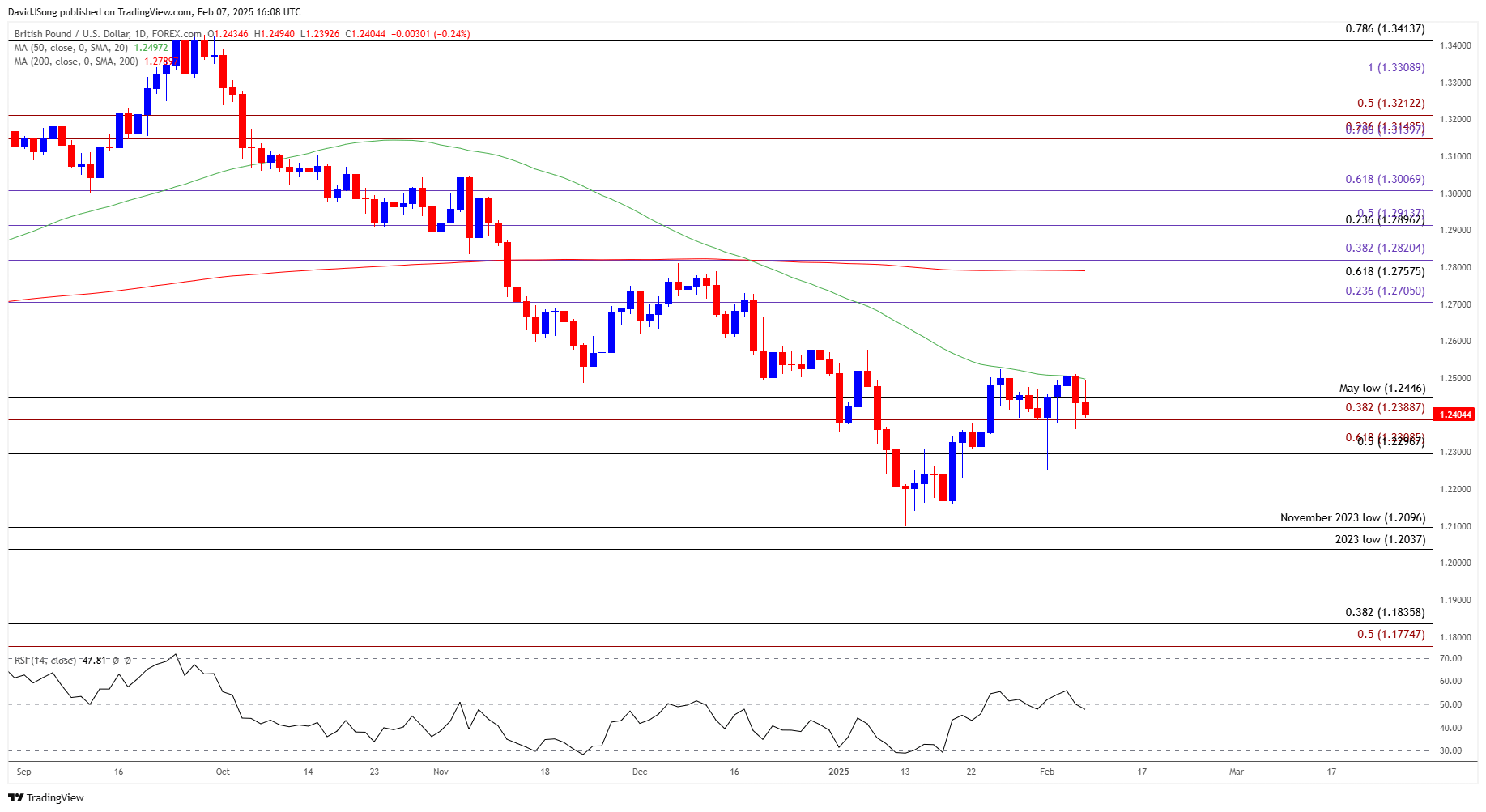 GBPUSD Daily Chart 02072025