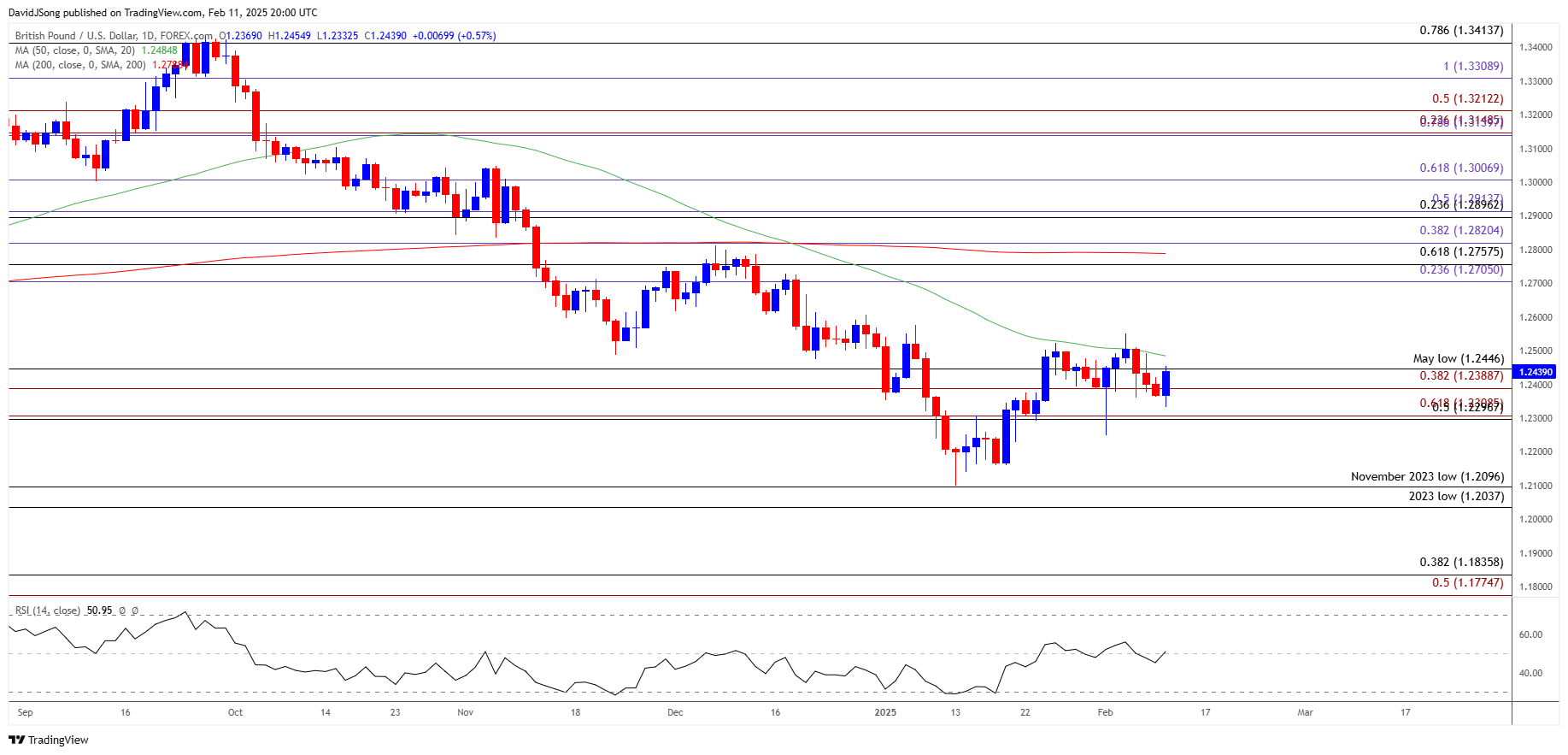GBPUSD Daily Chart 02112025