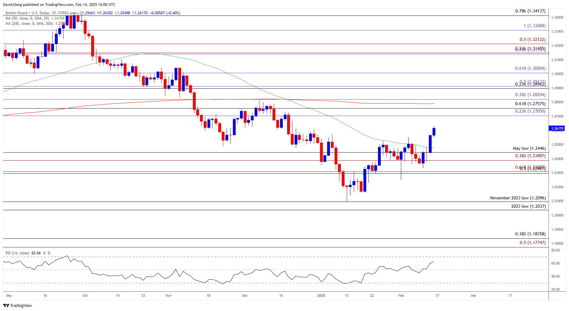 GBPUSD Daily Chart 02142025