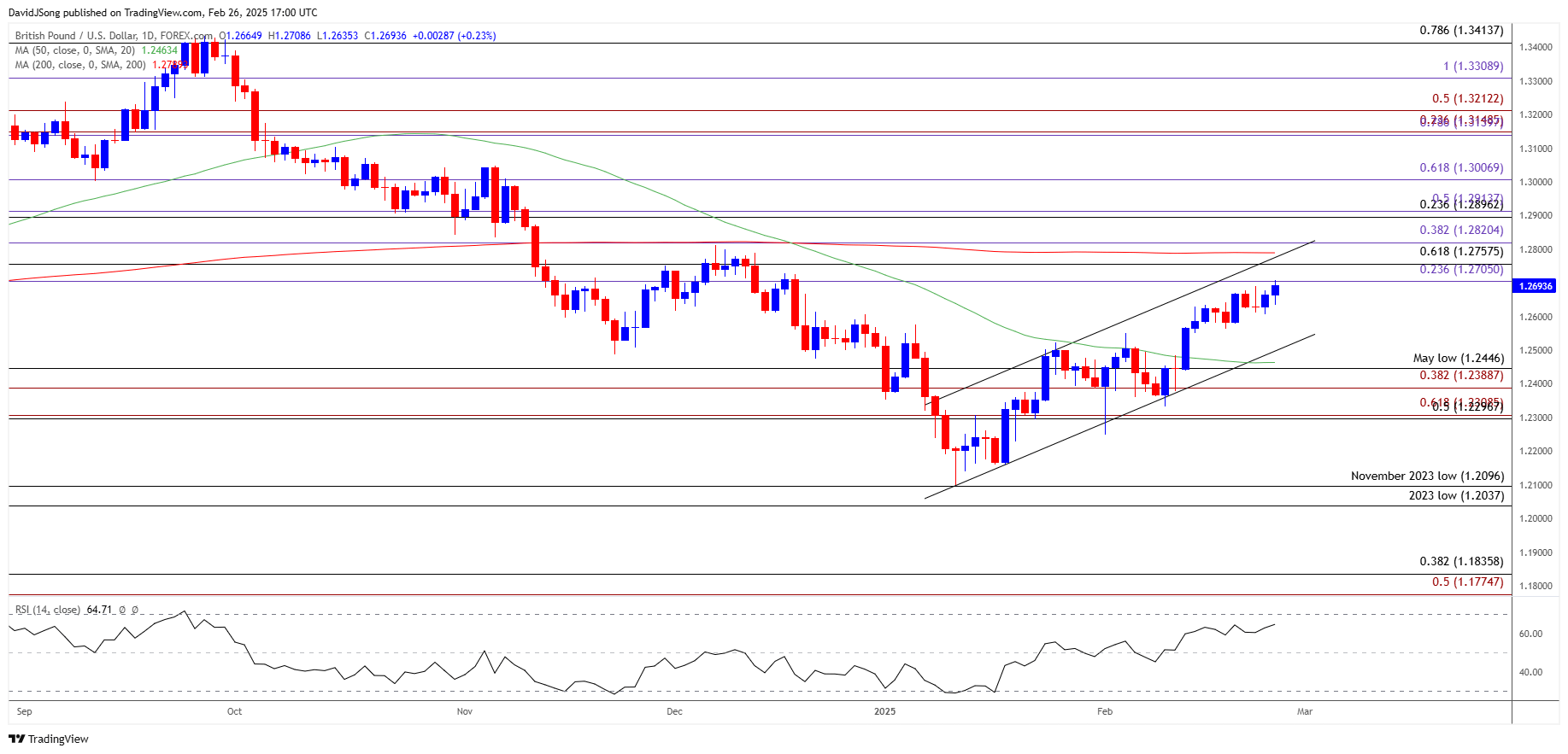 GBPUSD Daily Chart 02262025