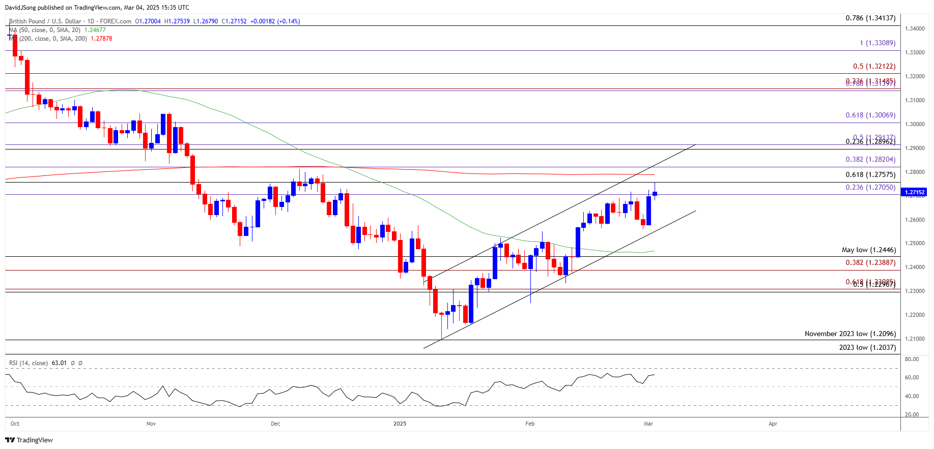 GBPUSD Daily Chart 03042025