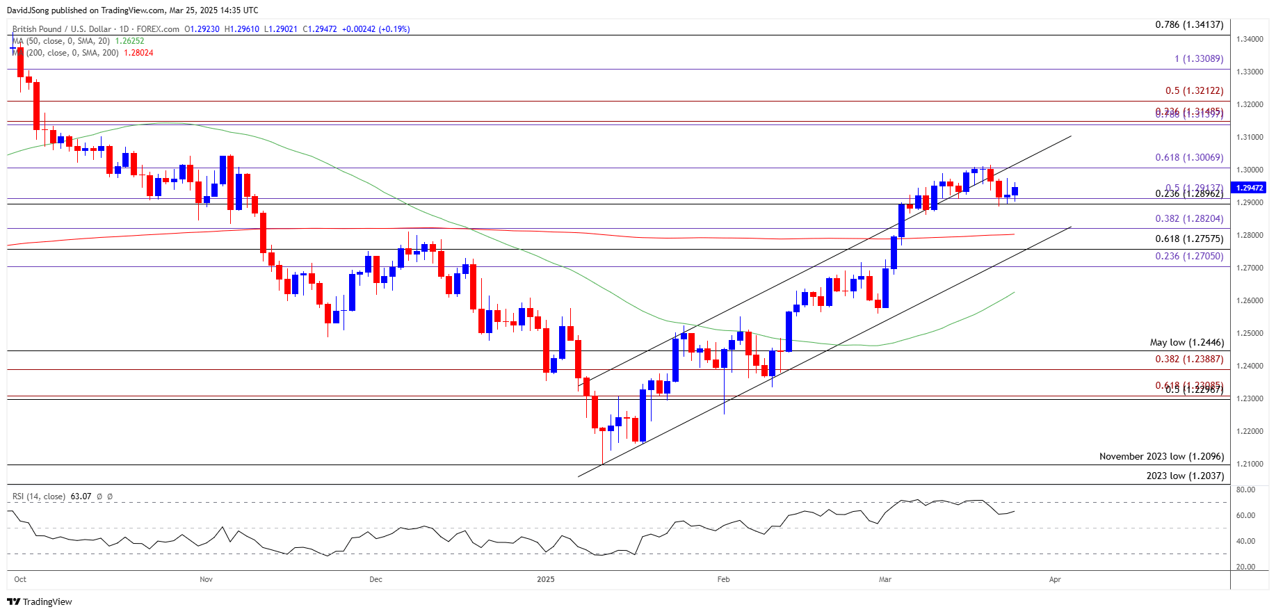 GBPUSD Daily Chart 03252025