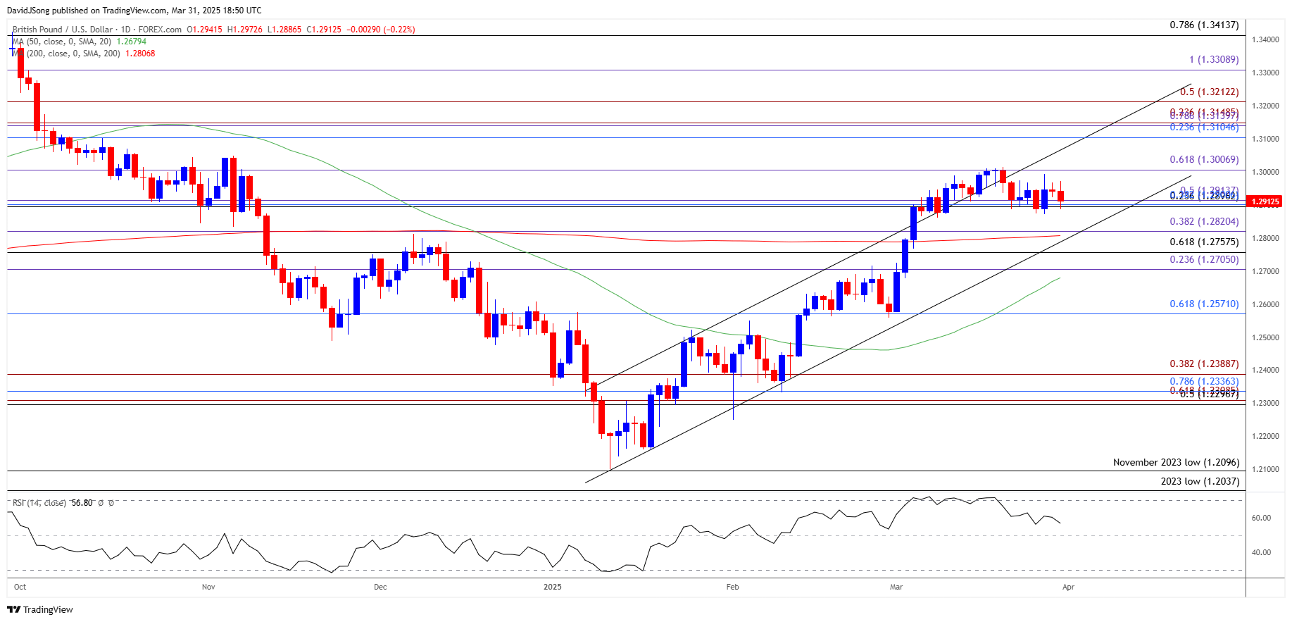 GBPUSD Daily Chart 03312025