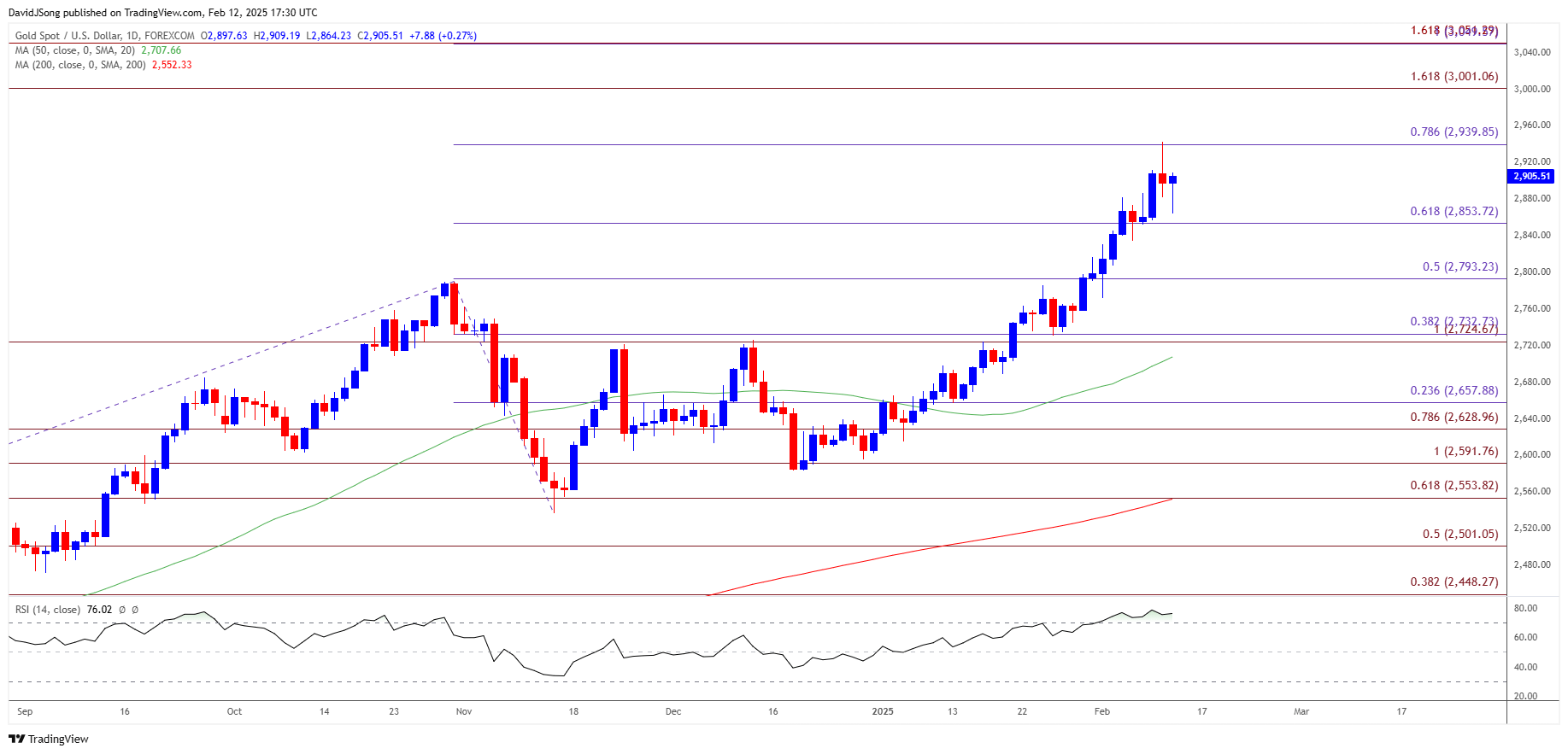 Gold Price Daily Chart 02122025