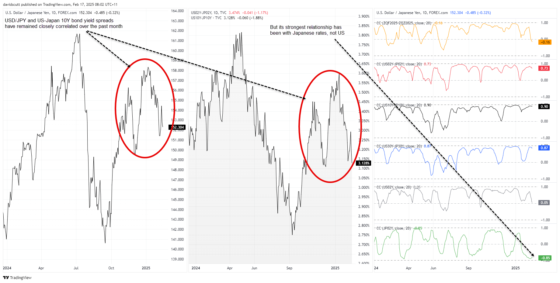 JPY correlations Feb 17 2025
