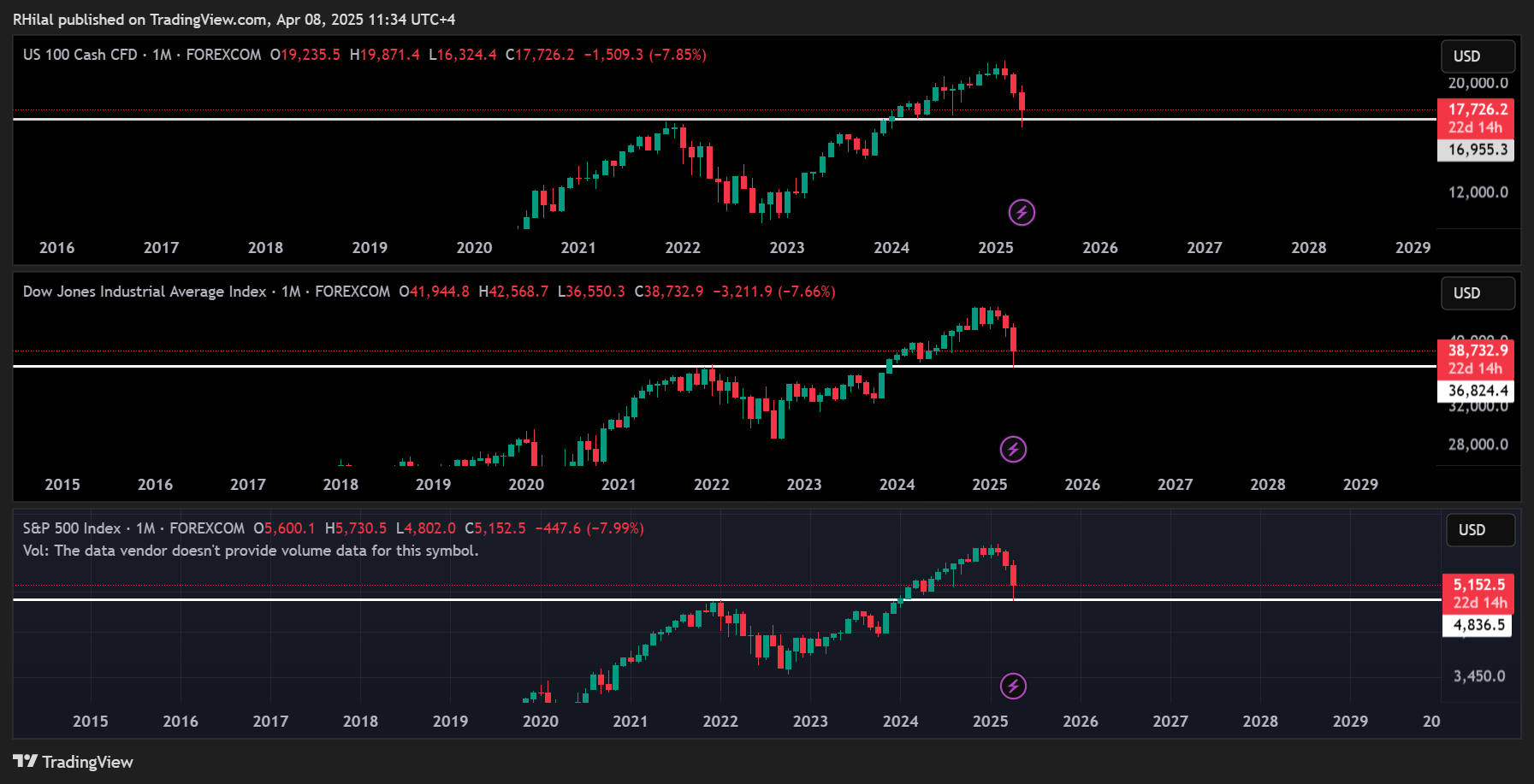 Crude Oil, Nasdaq Outlook: NAS100_2025-04-08_11-34-00