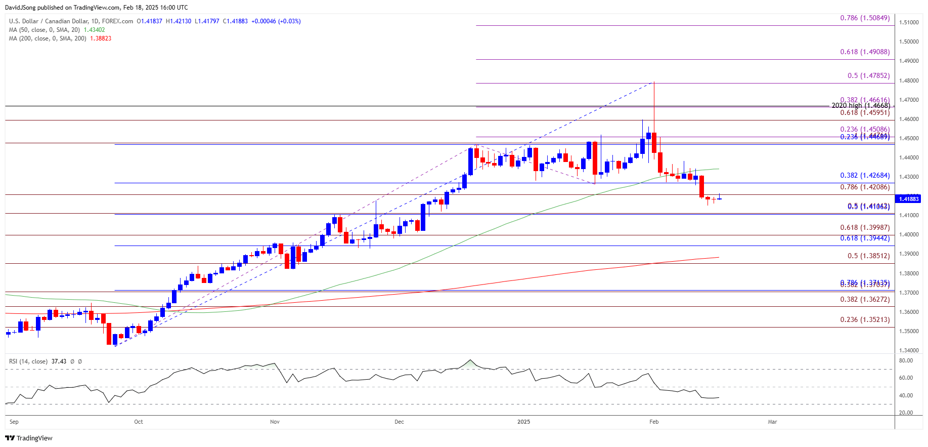 USDCAD Daily Chart 02182025